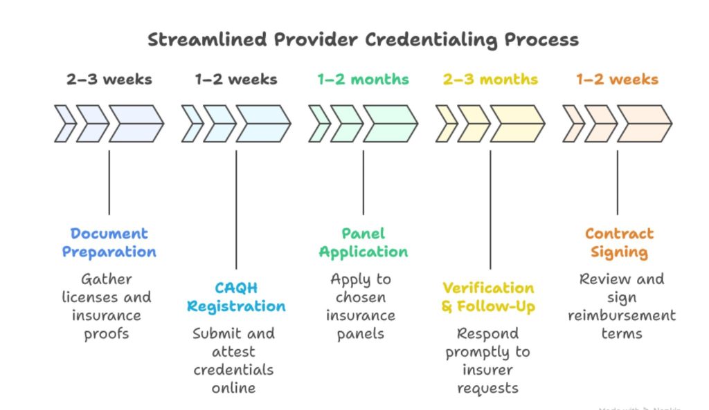 Credentialing Services for Mental Health Providers. Credentialing Services for Mental Health Providers 2 1
