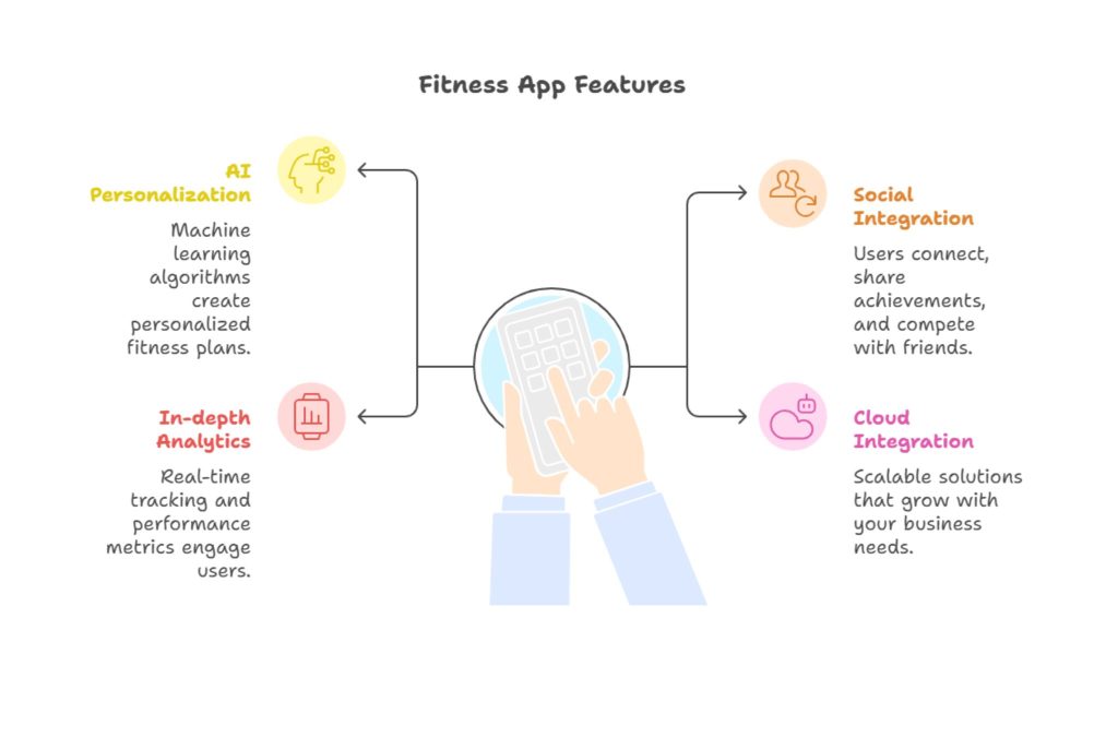 Hire Expert Fitness App Developers3