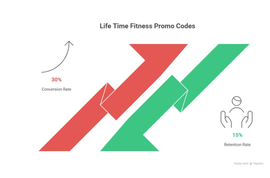 Lifetime Fitness Discount Code2
