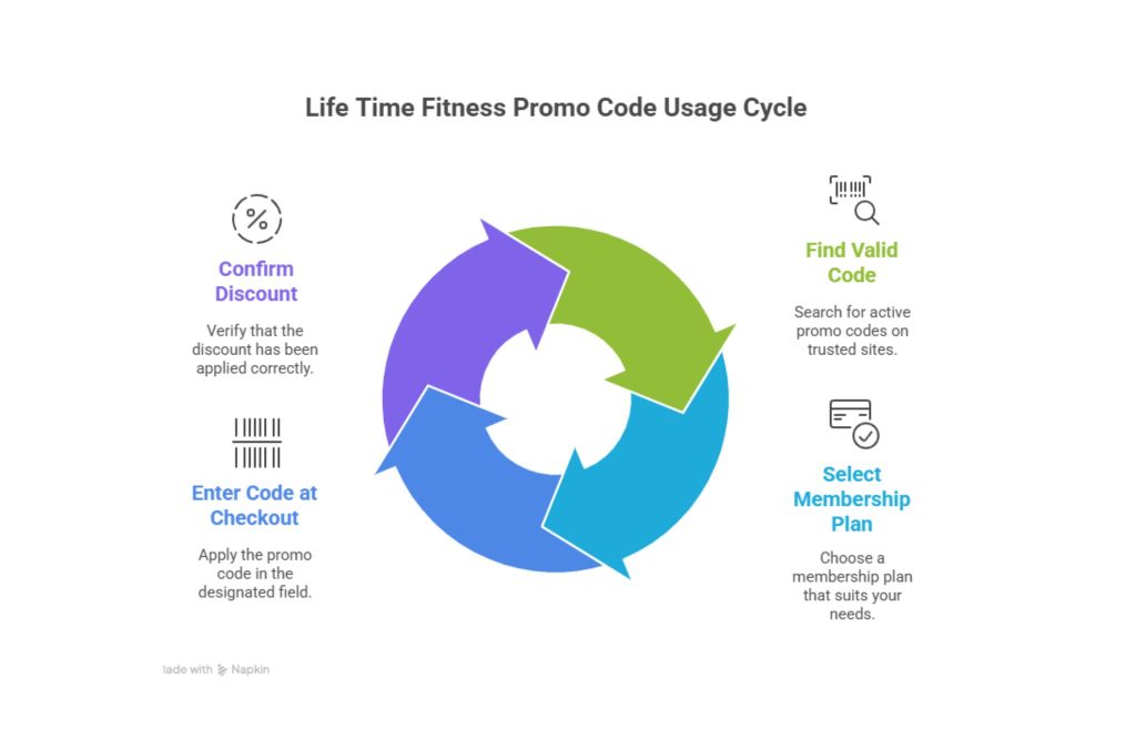 Lifetime Fitness Discount Code3