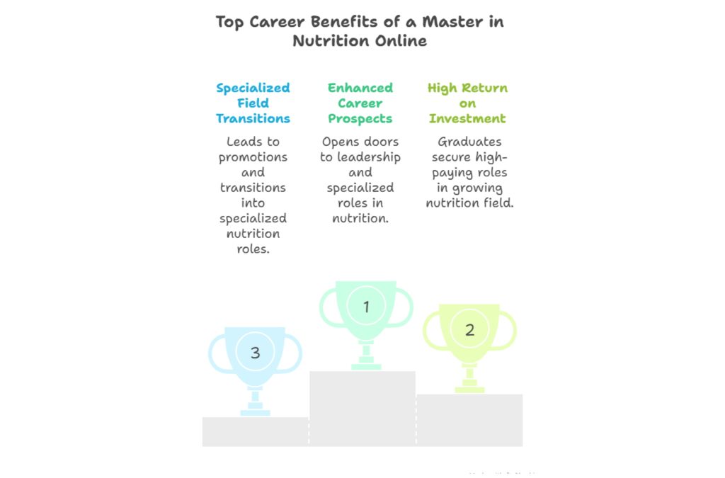 Master in Nutrition Online – Advance Your Career. Master in Nutrition Online