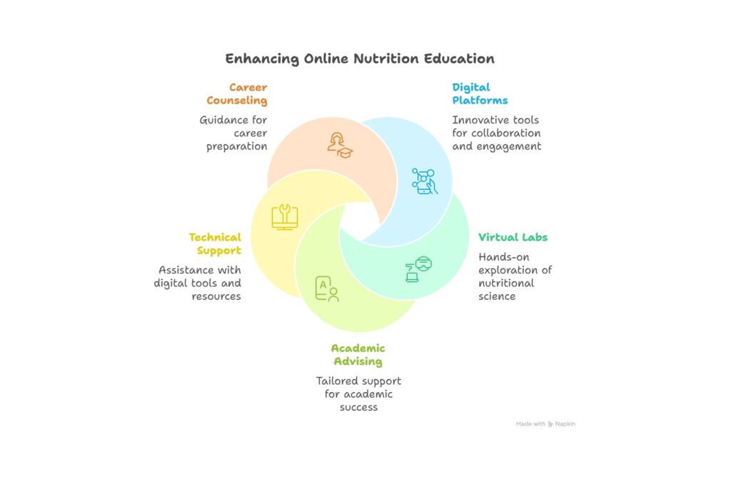 Master in Nutrition Online – Advance Your Career. Master in Nutrition Online 3