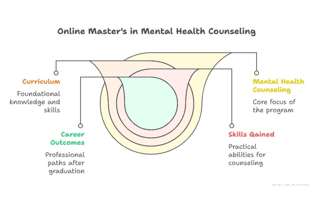 Mental Health Counselor Master’s Online. Mental Health Counselor Masters Online