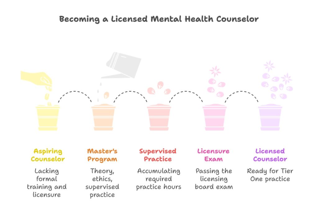 Mental Health Counseling. Online Masters in Clinical Mental Health Counseling 3
