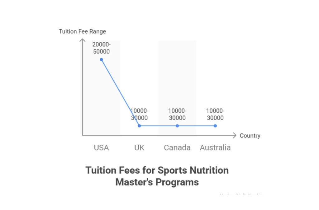 Sport and Exercise Nutrition Masters Programs 3
