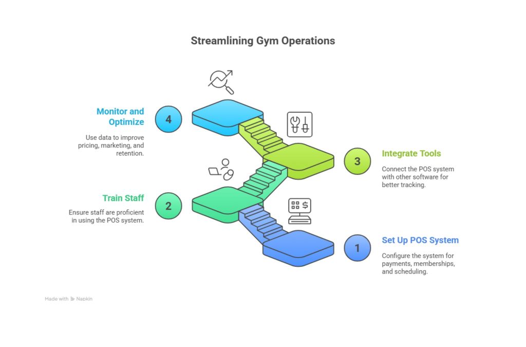 Strengthen Your Fitness Business with a Gym POS System3
