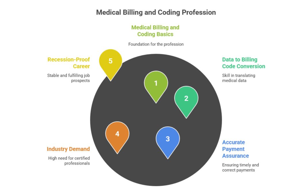 Medical Billing and Coding 1 1