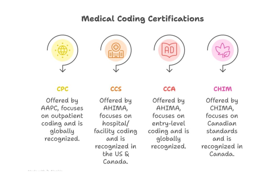 Medical Billing and Coding 3